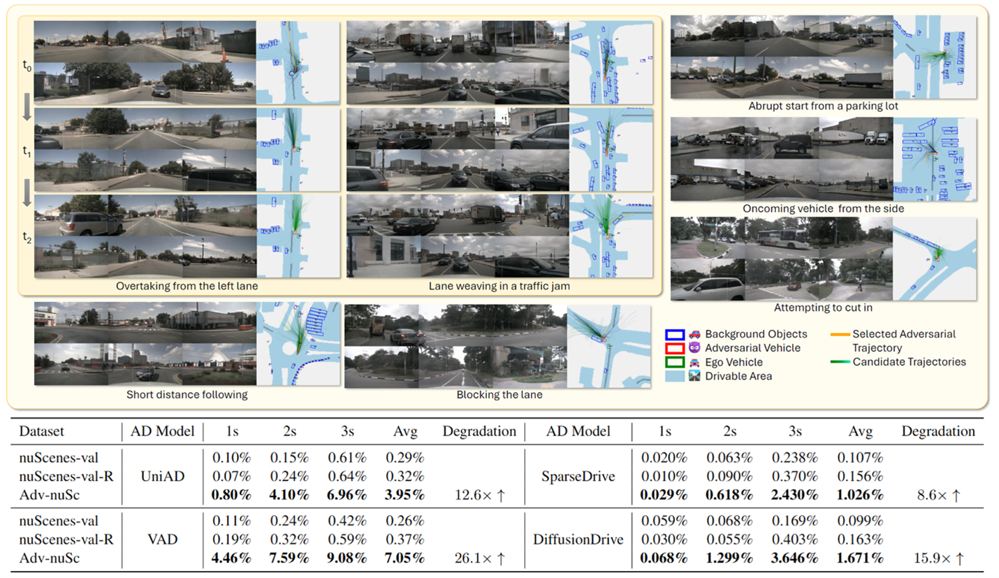 Adversarial scenarios and performance degradation